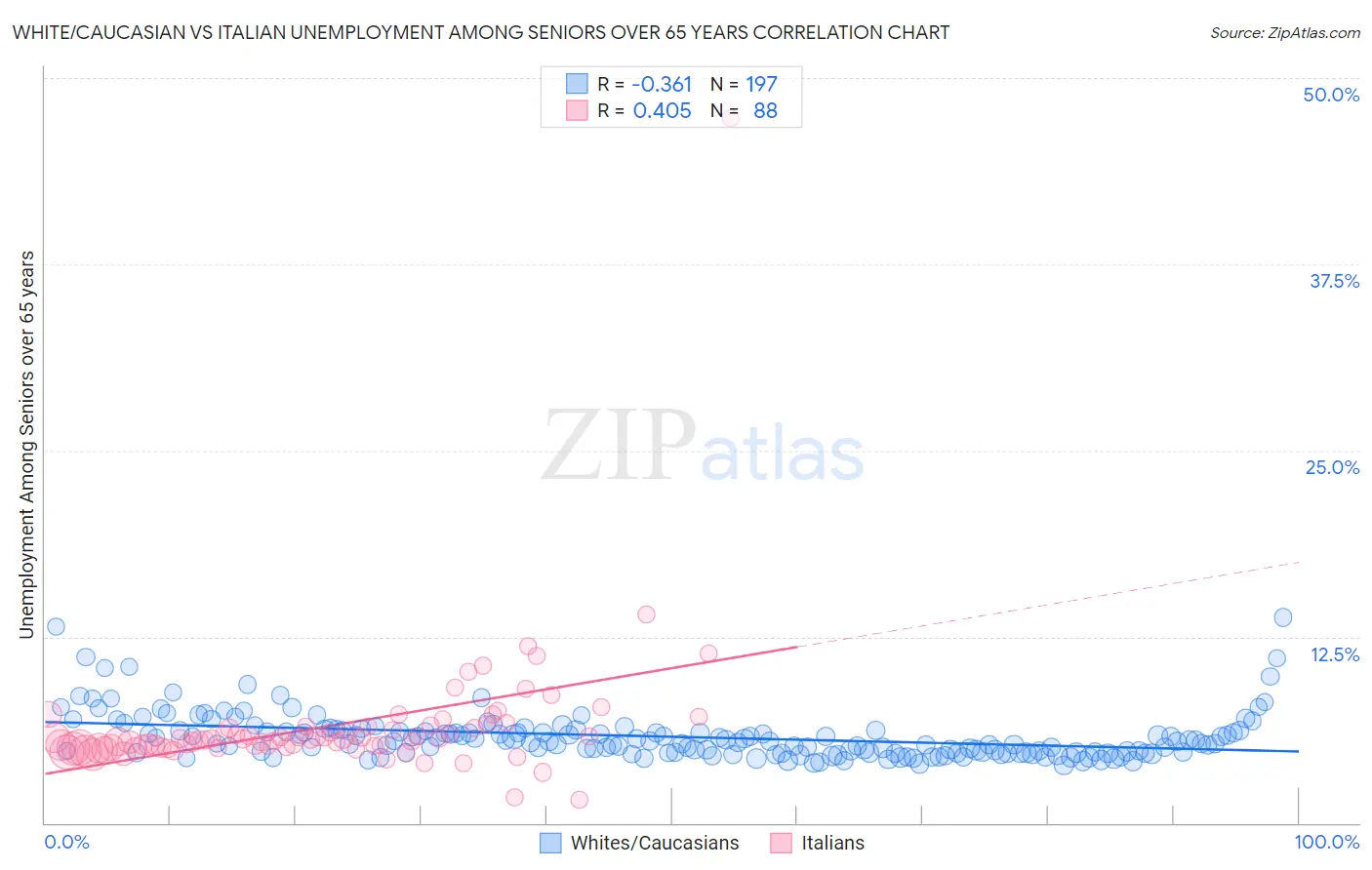 White/Caucasian vs Italian Unemployment Among Seniors over 65 years