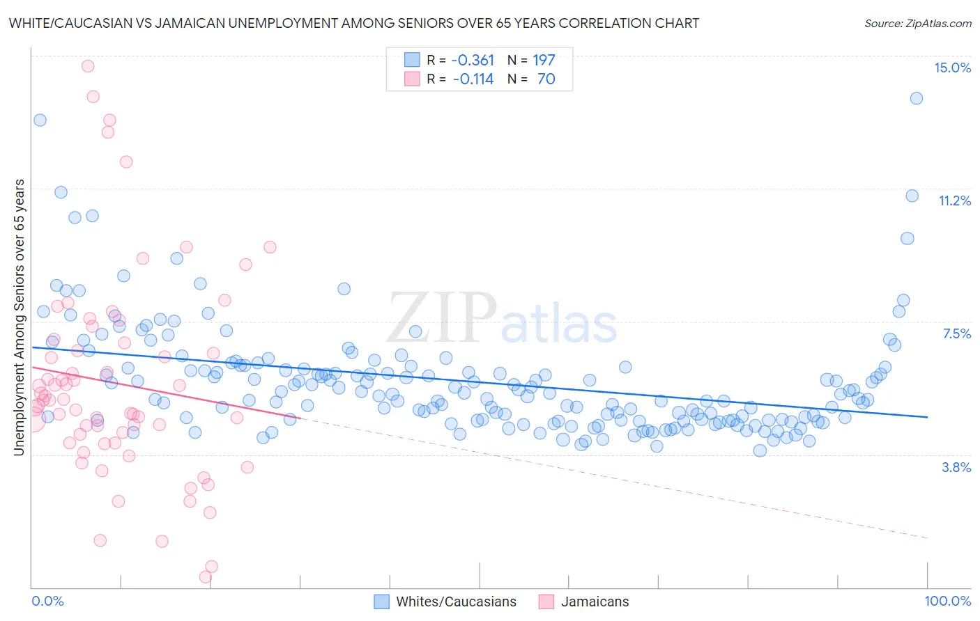 White/Caucasian vs Jamaican Unemployment Among Seniors over 65 years