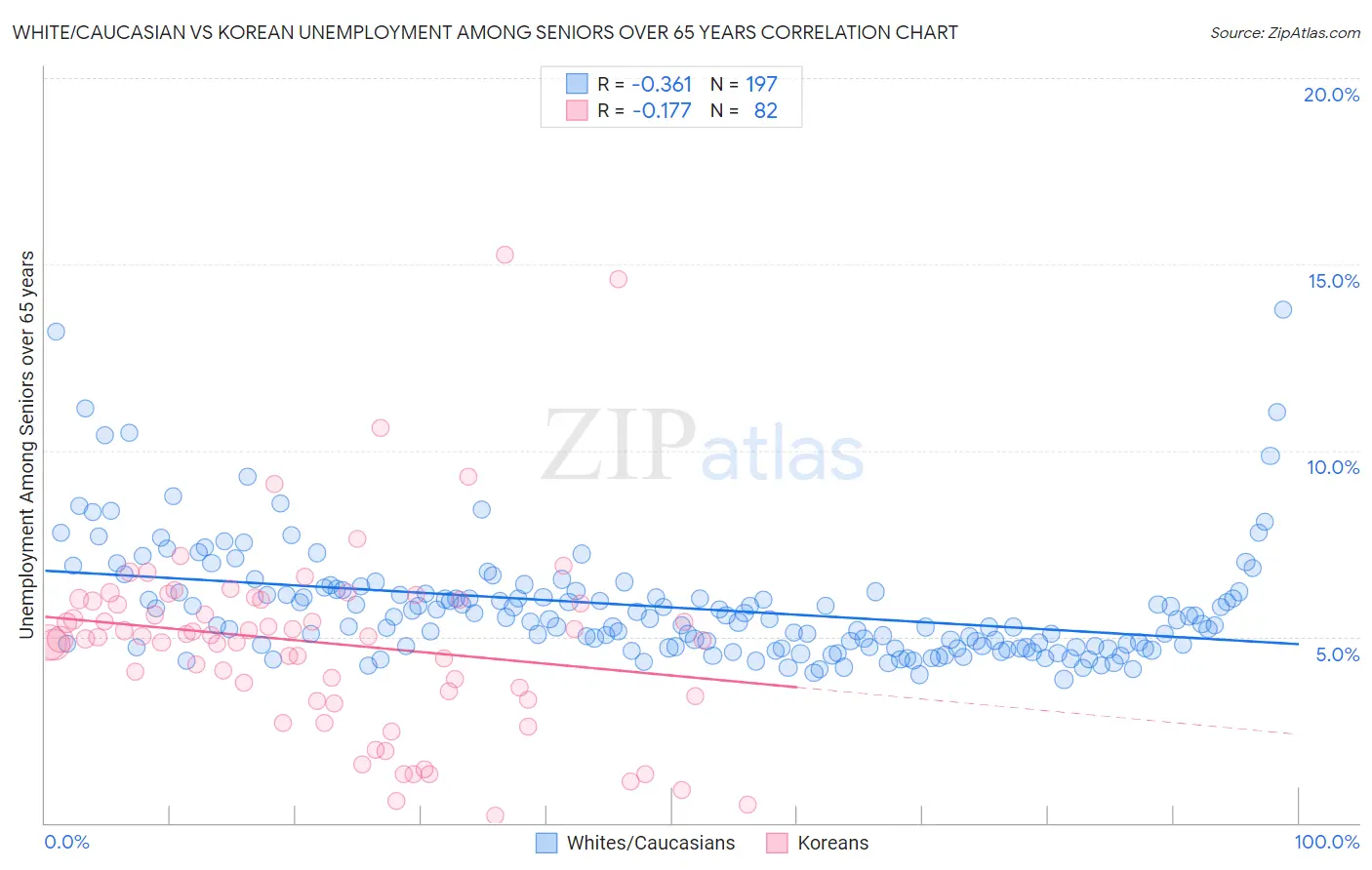 White/Caucasian vs Korean Unemployment Among Seniors over 65 years