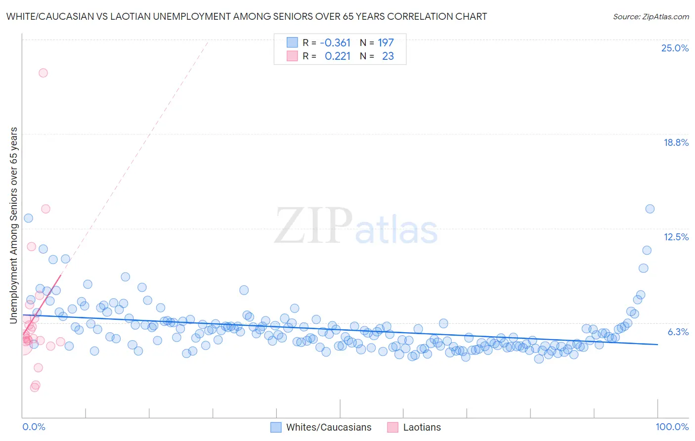 White/Caucasian vs Laotian Unemployment Among Seniors over 65 years