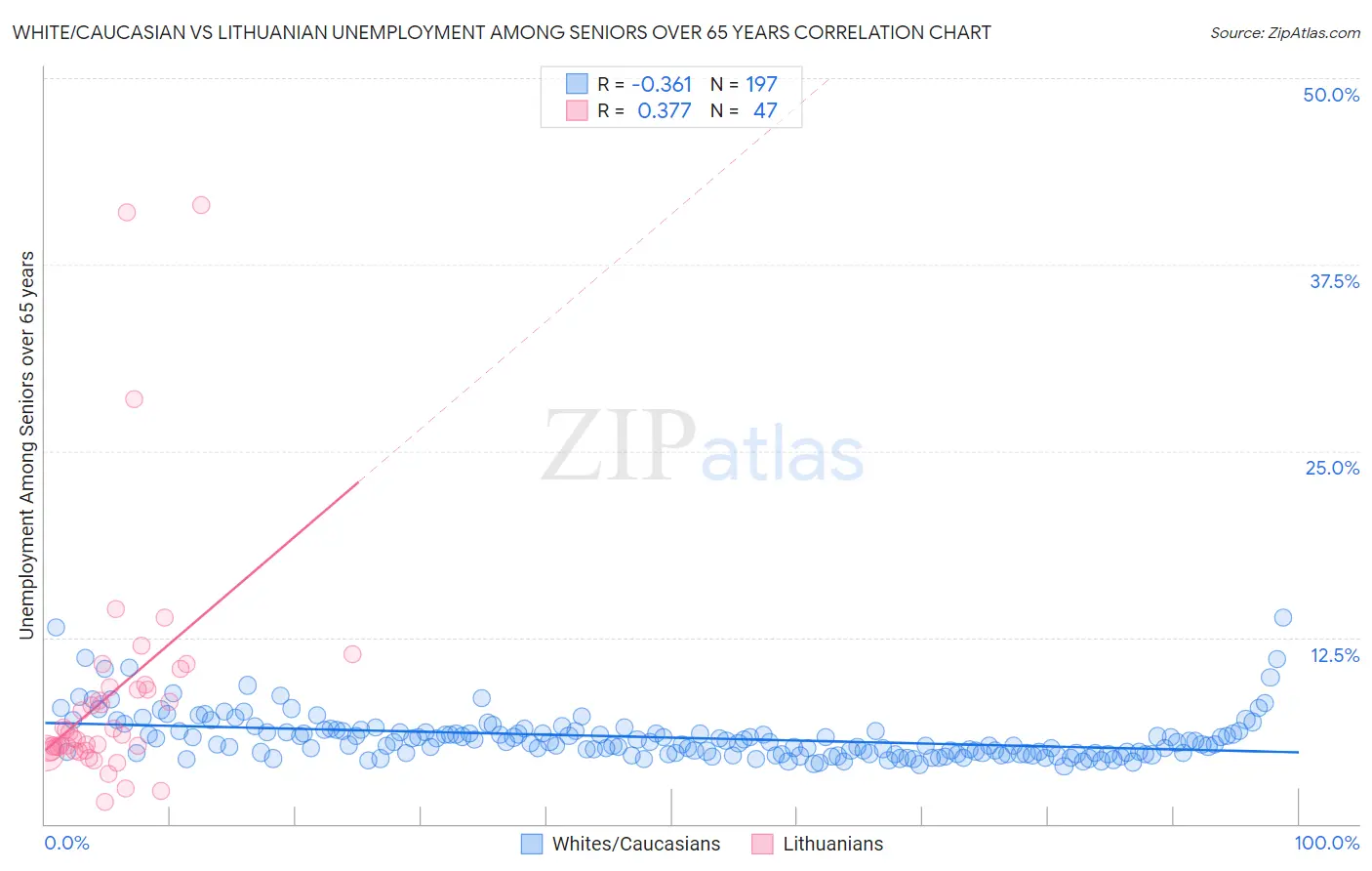White/Caucasian vs Lithuanian Unemployment Among Seniors over 65 years
