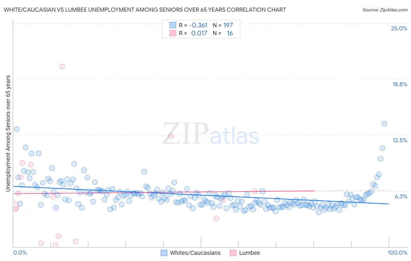 White/Caucasian vs Lumbee Unemployment Among Seniors over 65 years