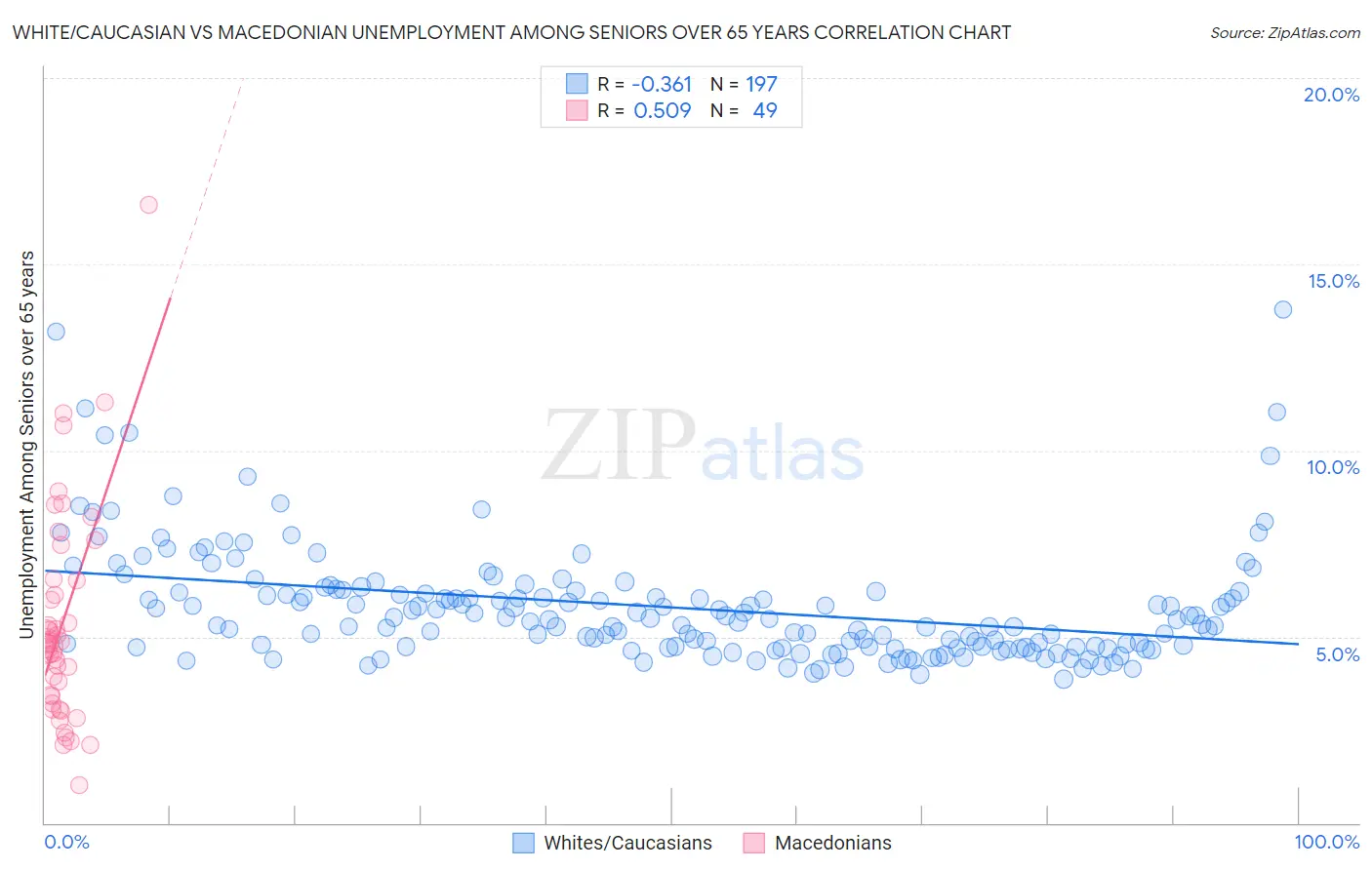 White/Caucasian vs Macedonian Unemployment Among Seniors over 65 years