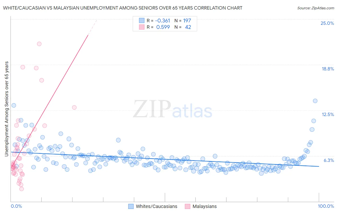 White/Caucasian vs Malaysian Unemployment Among Seniors over 65 years