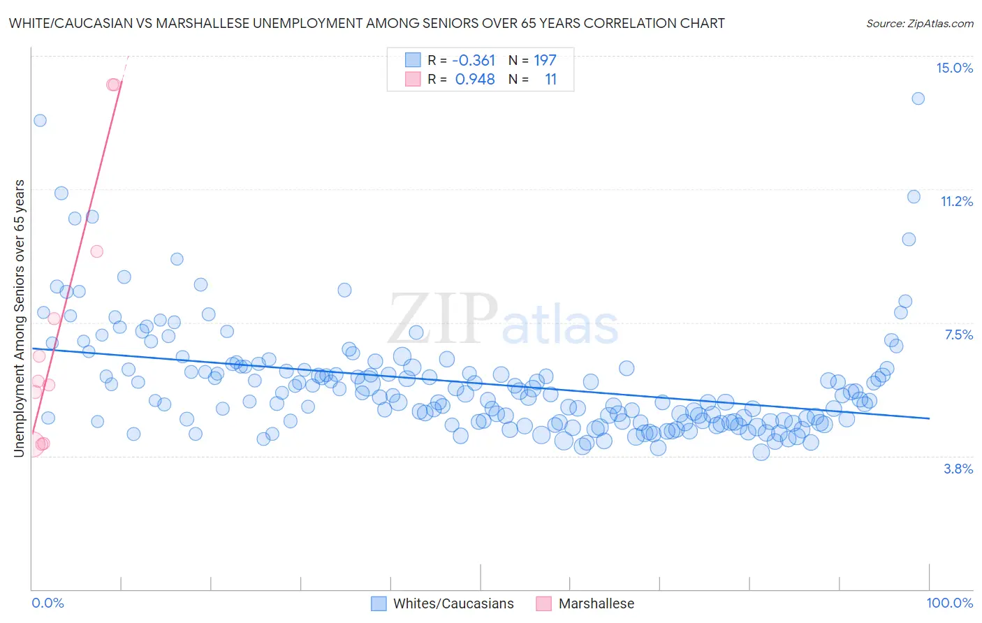White/Caucasian vs Marshallese Unemployment Among Seniors over 65 years