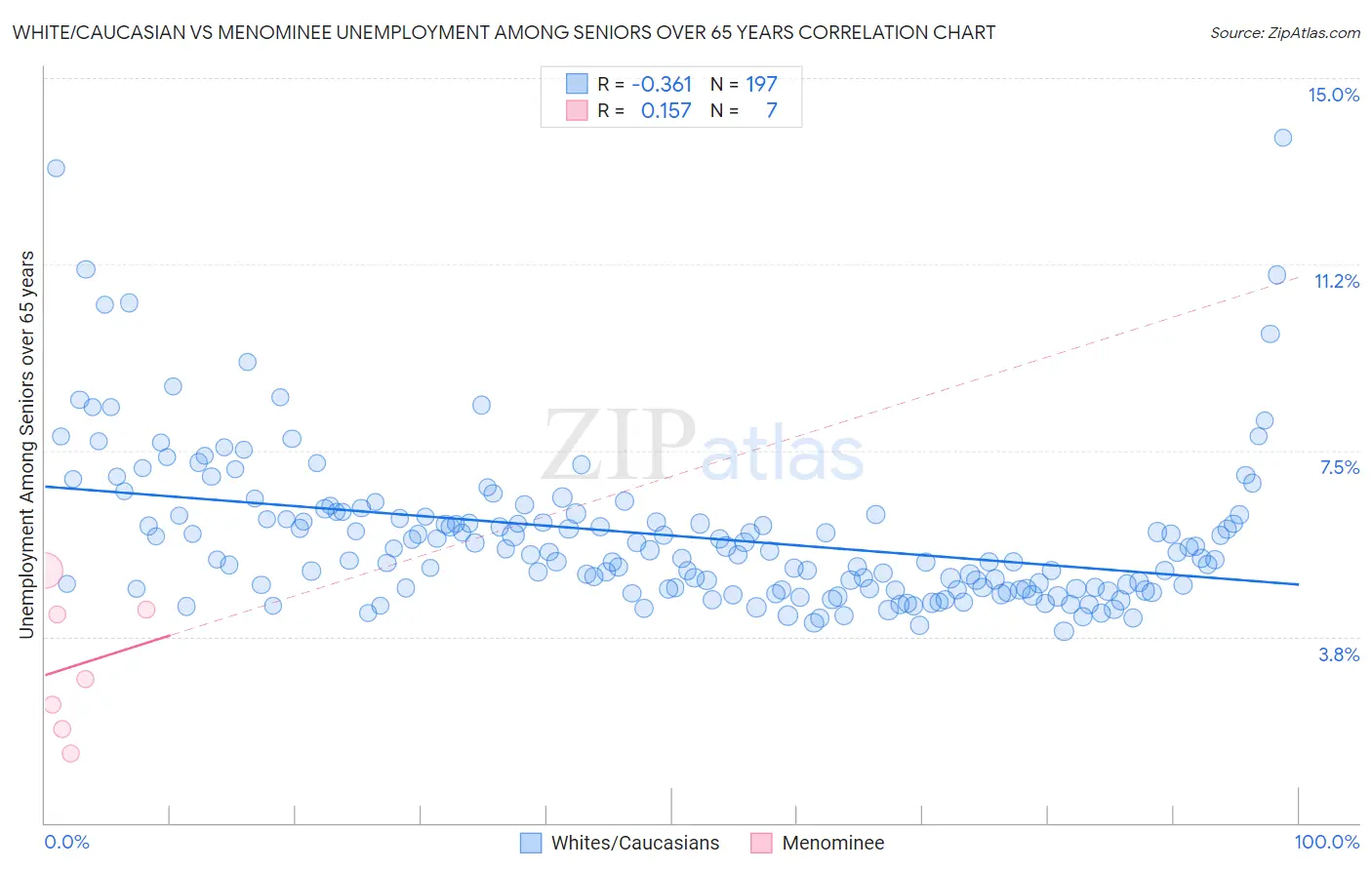 White/Caucasian vs Menominee Unemployment Among Seniors over 65 years