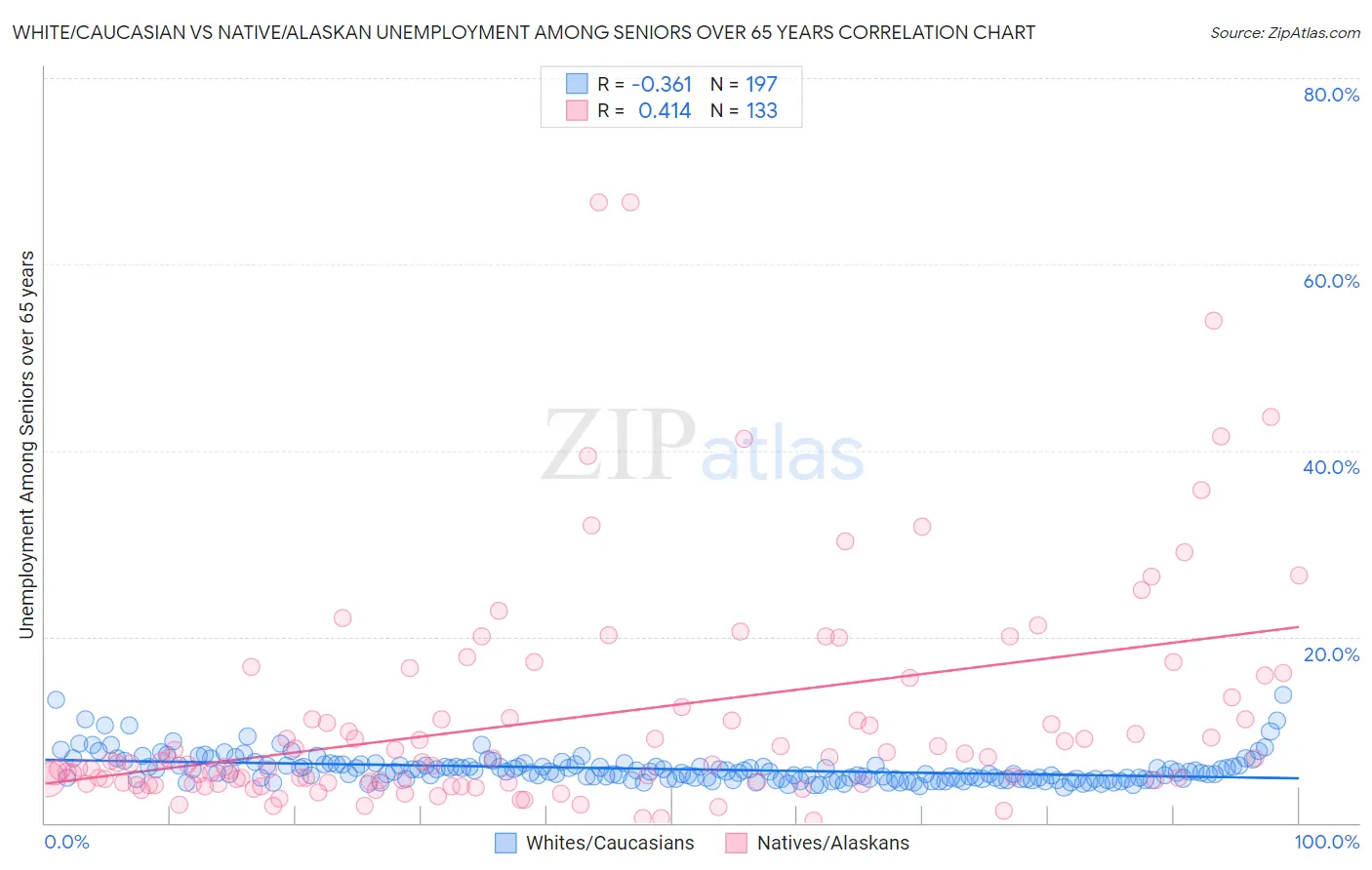 White/Caucasian vs Native/Alaskan Unemployment Among Seniors over 65 years