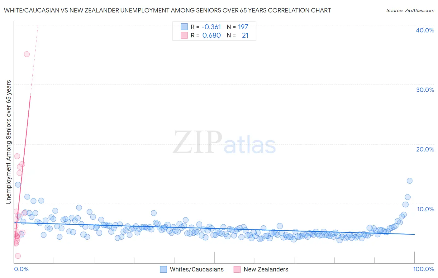 White/Caucasian vs New Zealander Unemployment Among Seniors over 65 years