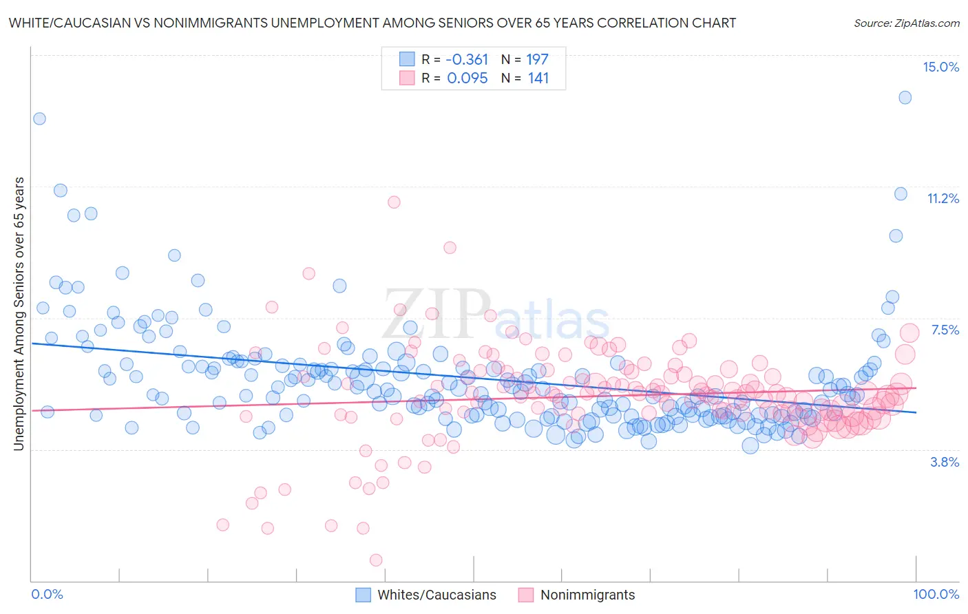 White/Caucasian vs Nonimmigrants Unemployment Among Seniors over 65 years