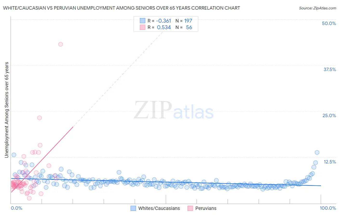 White/Caucasian vs Peruvian Unemployment Among Seniors over 65 years