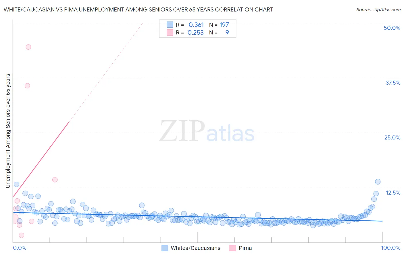 White/Caucasian vs Pima Unemployment Among Seniors over 65 years