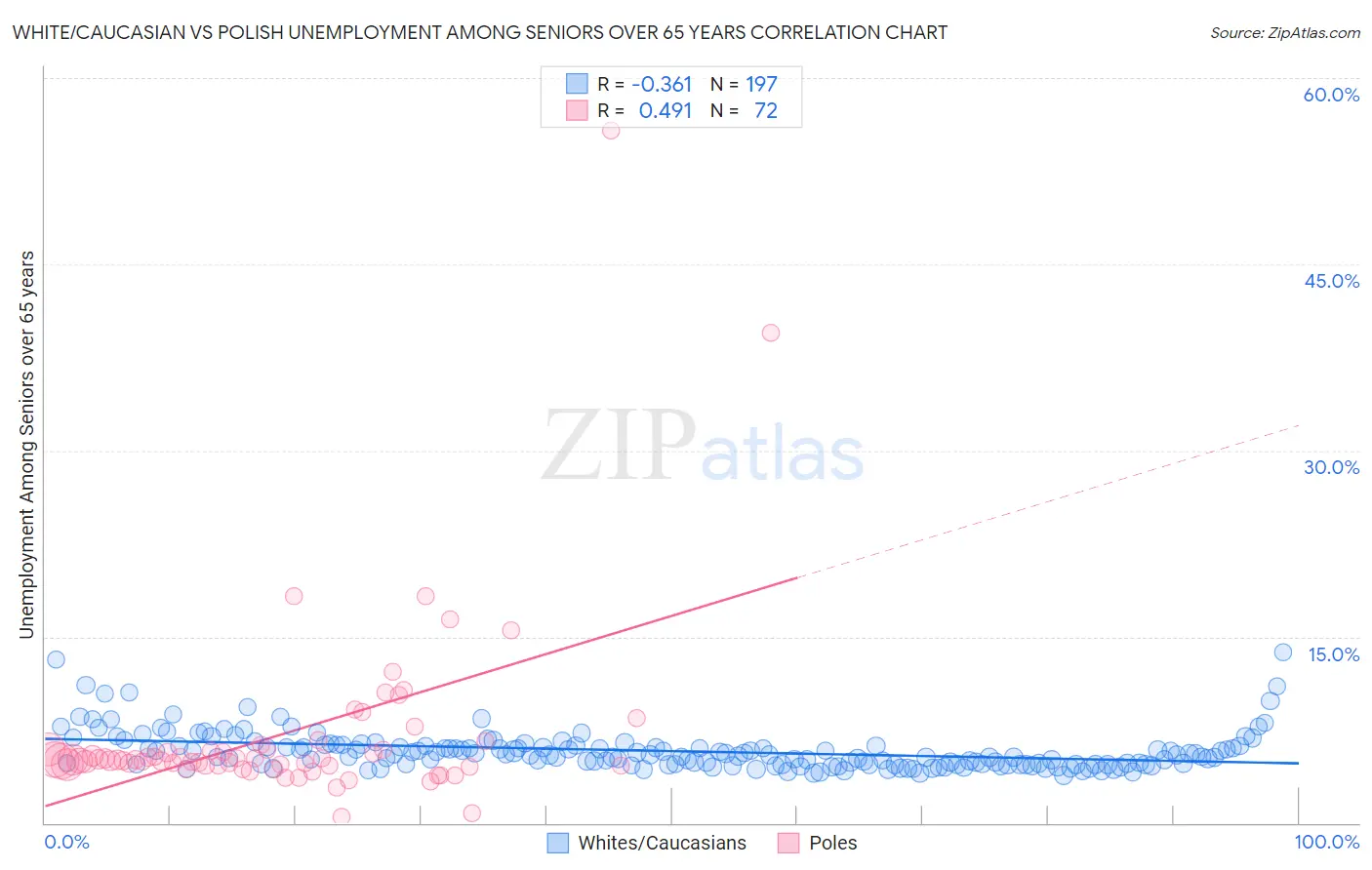 White/Caucasian vs Polish Unemployment Among Seniors over 65 years