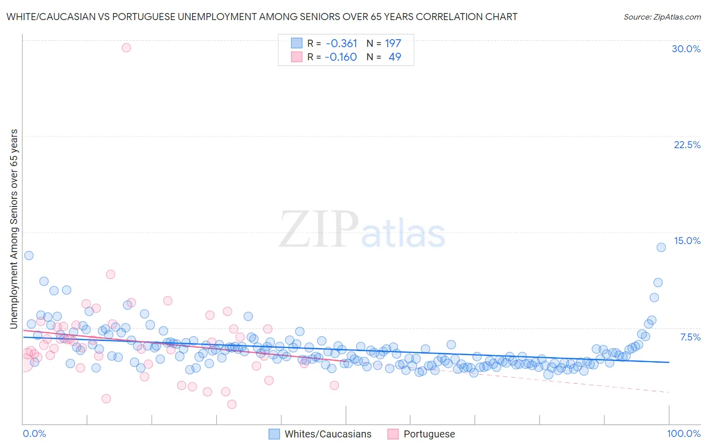 White/Caucasian vs Portuguese Unemployment Among Seniors over 65 years