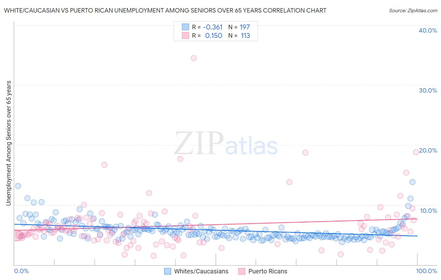 White/Caucasian vs Puerto Rican Unemployment Among Seniors over 65 years