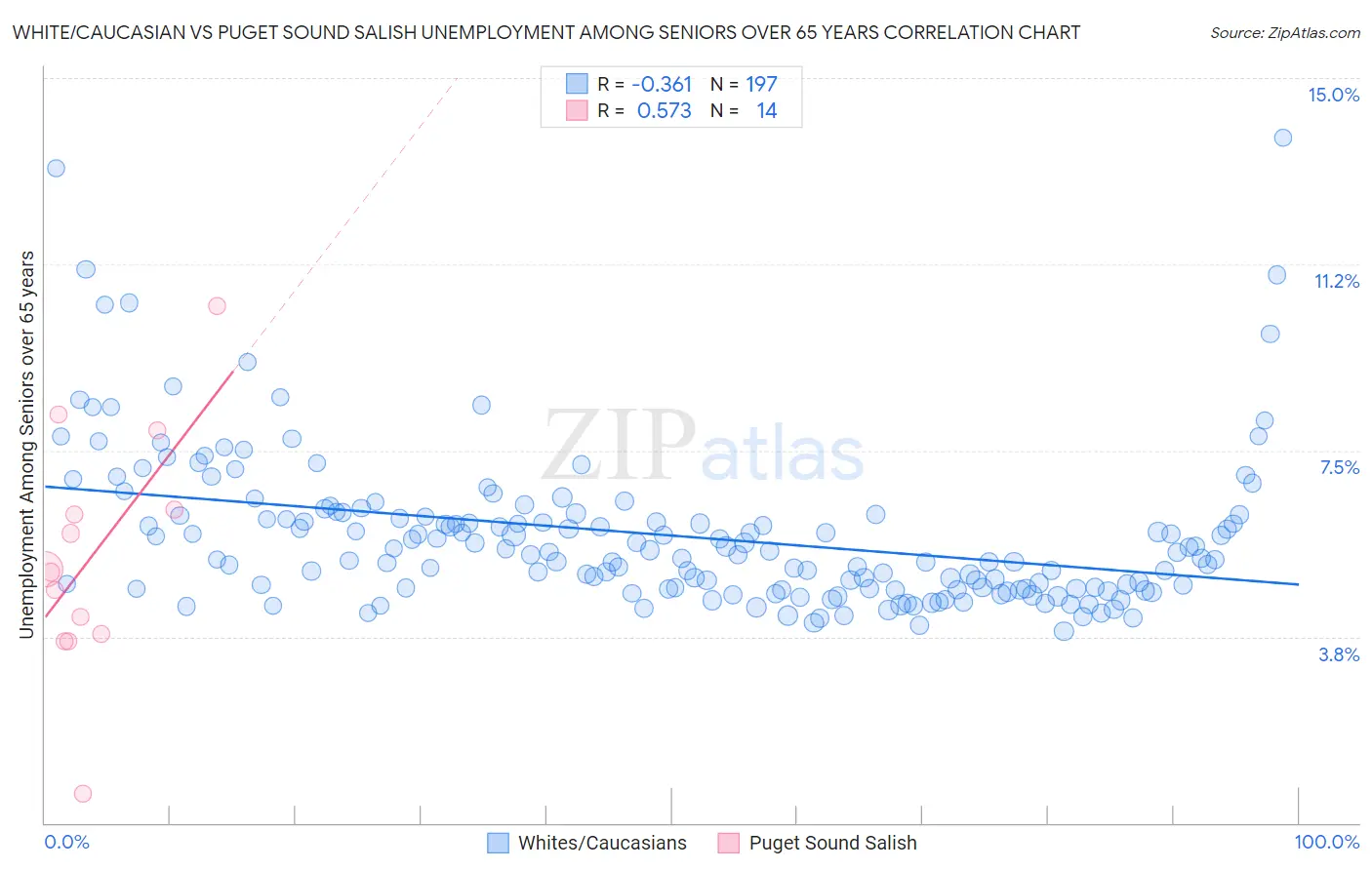 White/Caucasian vs Puget Sound Salish Unemployment Among Seniors over 65 years