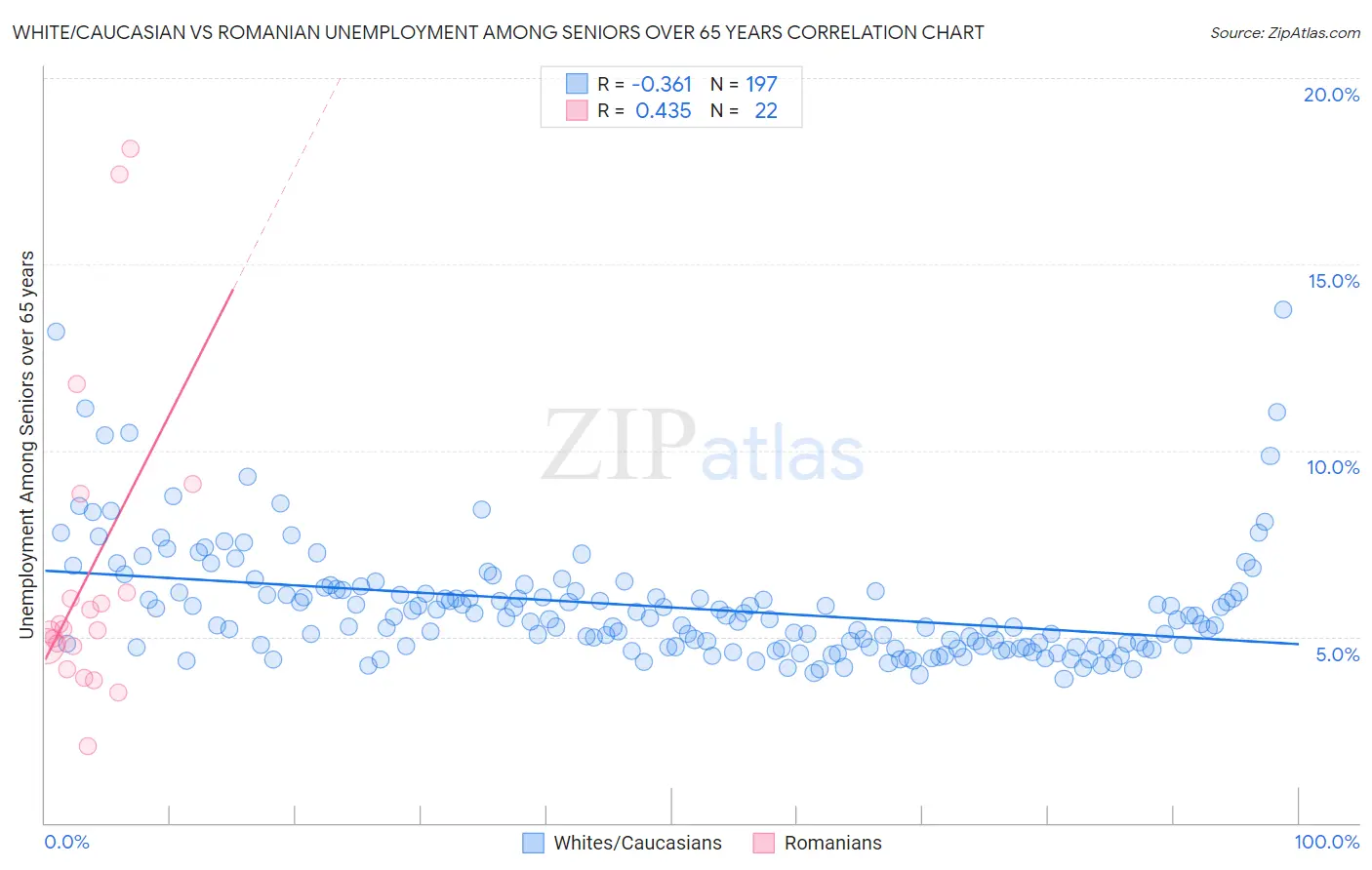 White/Caucasian vs Romanian Unemployment Among Seniors over 65 years