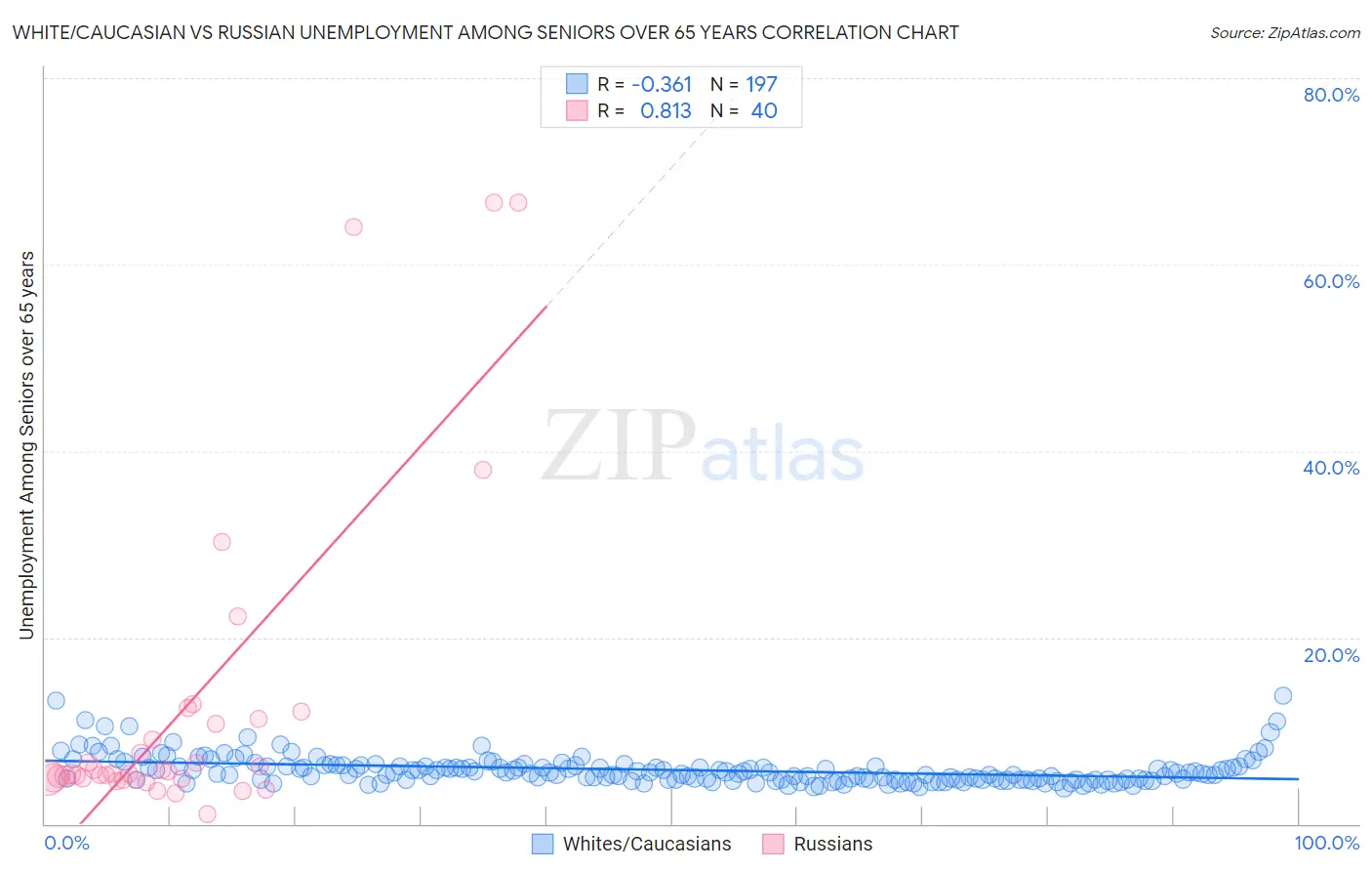 White/Caucasian vs Russian Unemployment Among Seniors over 65 years