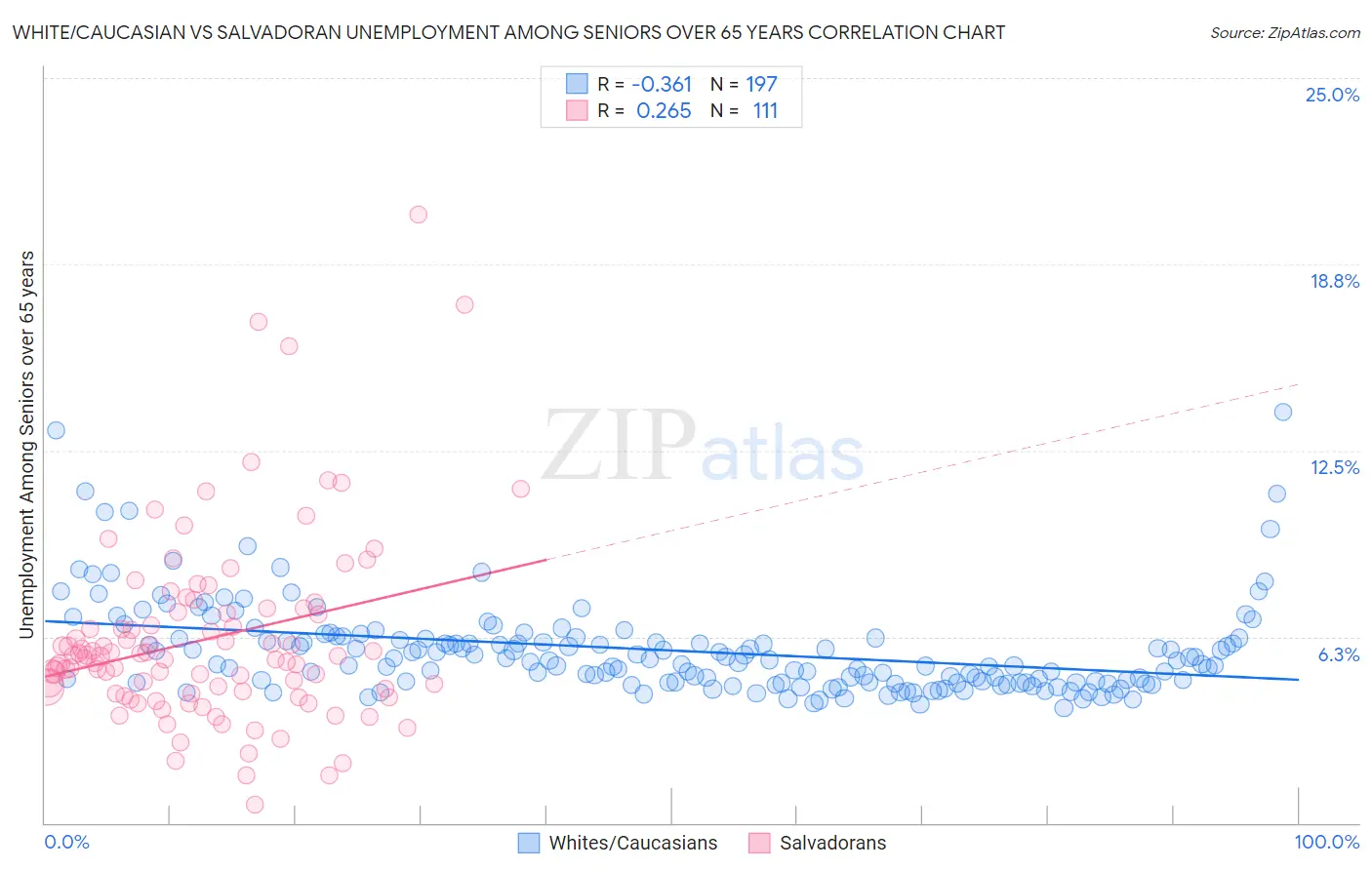 White/Caucasian vs Salvadoran Unemployment Among Seniors over 65 years