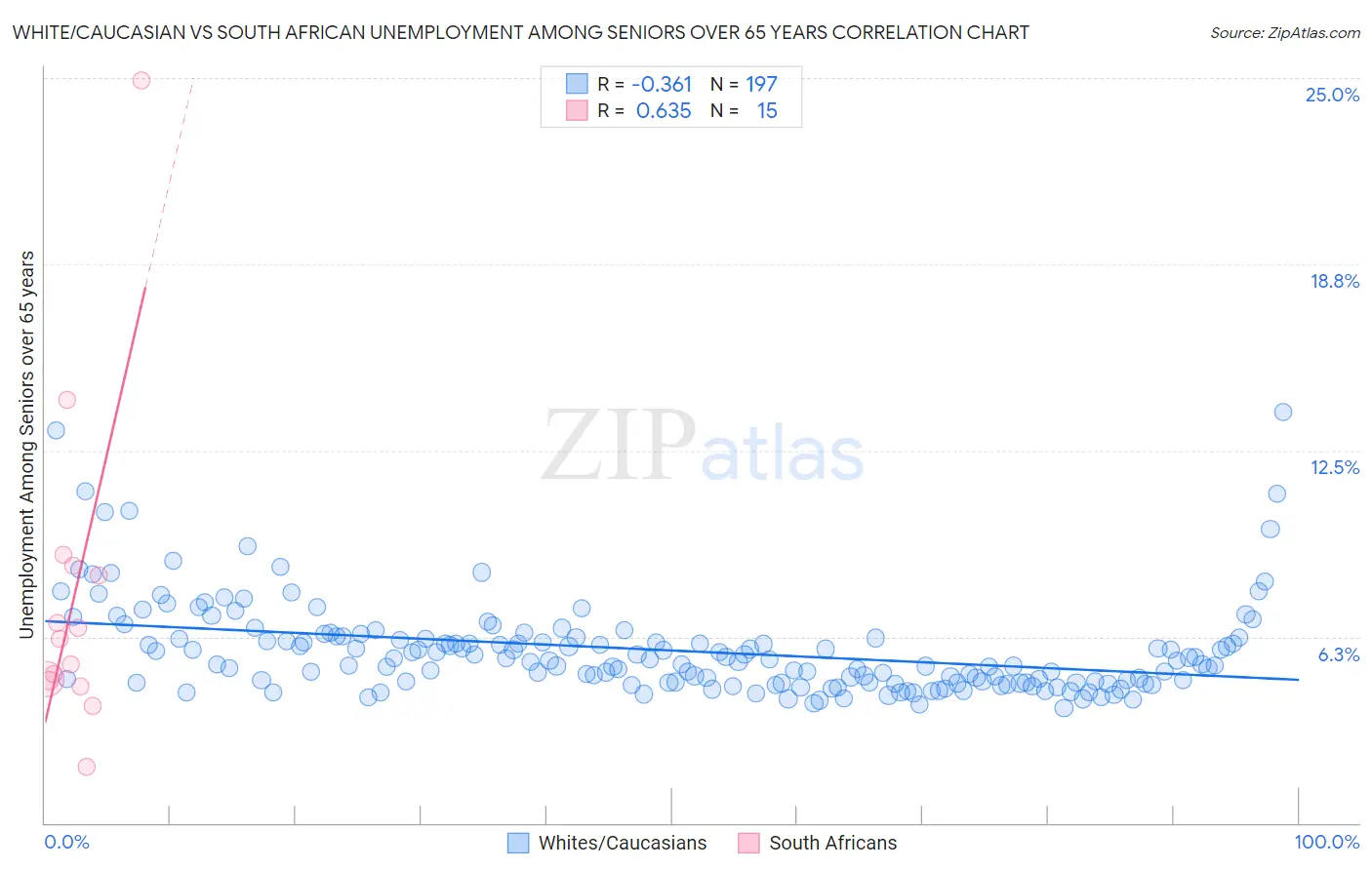 White/Caucasian vs South African Unemployment Among Seniors over 65 years