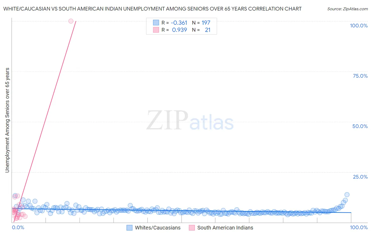 White/Caucasian vs South American Indian Unemployment Among Seniors over 65 years