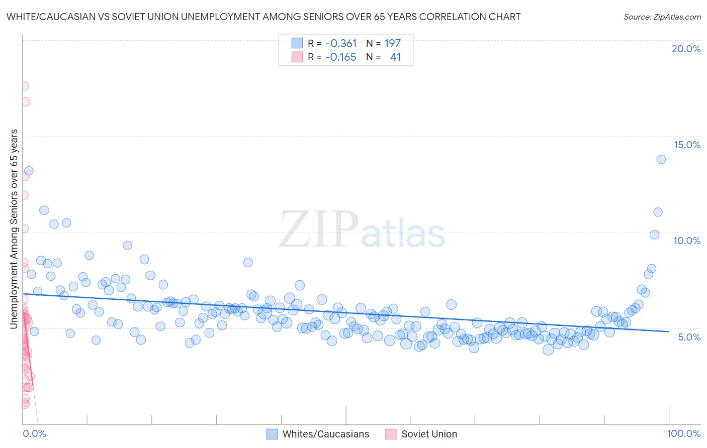 White/Caucasian vs Soviet Union Unemployment Among Seniors over 65 years