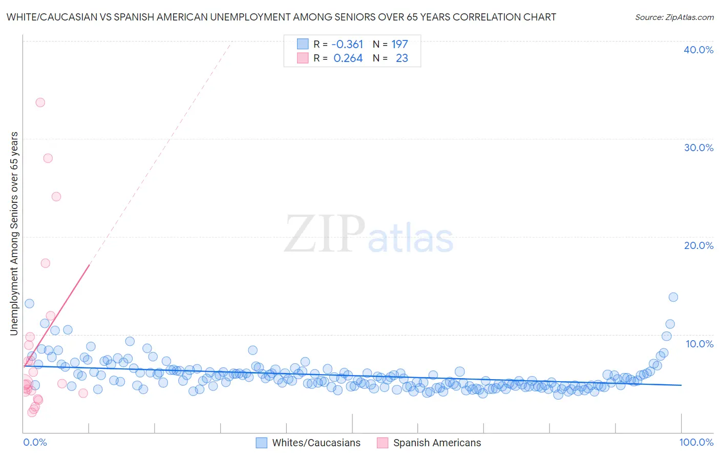 White/Caucasian vs Spanish American Unemployment Among Seniors over 65 years