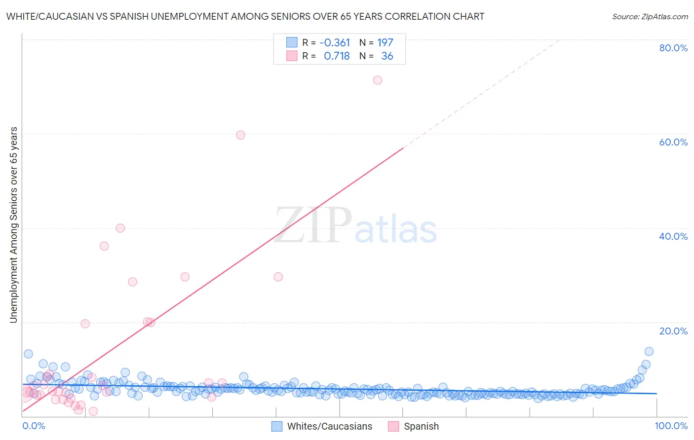 White/Caucasian vs Spanish Unemployment Among Seniors over 65 years