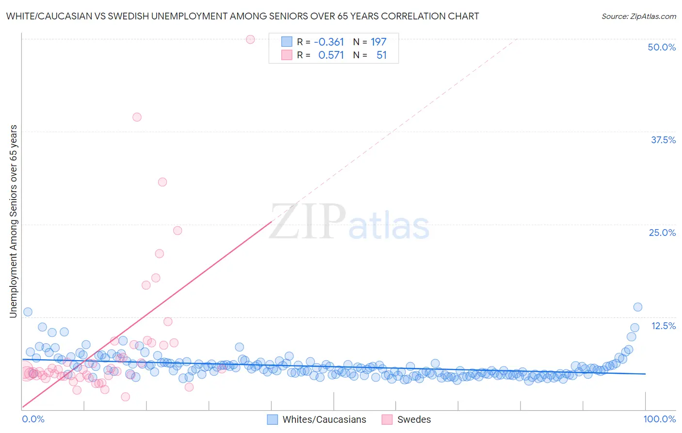 White/Caucasian vs Swedish Unemployment Among Seniors over 65 years