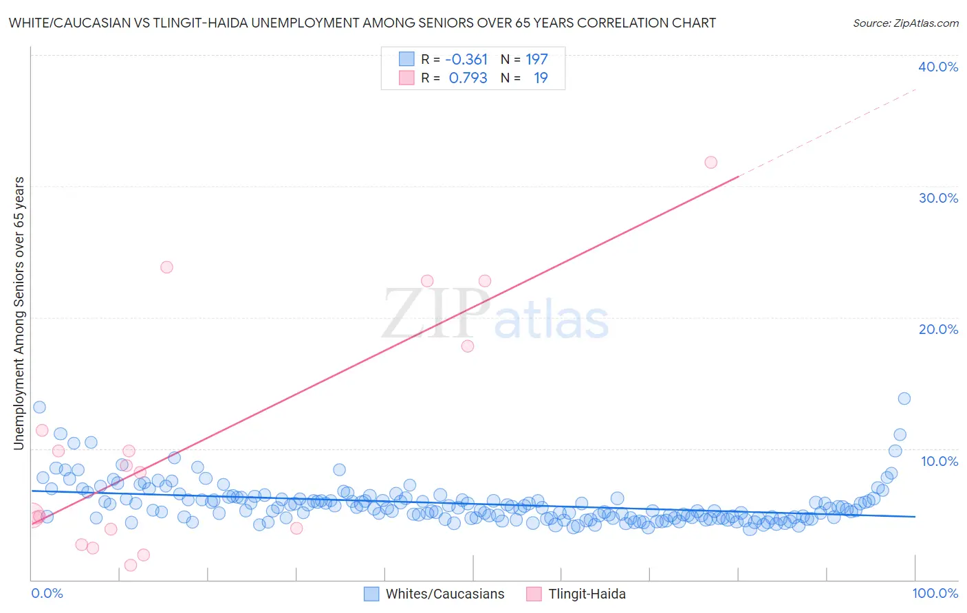 White/Caucasian vs Tlingit-Haida Unemployment Among Seniors over 65 years