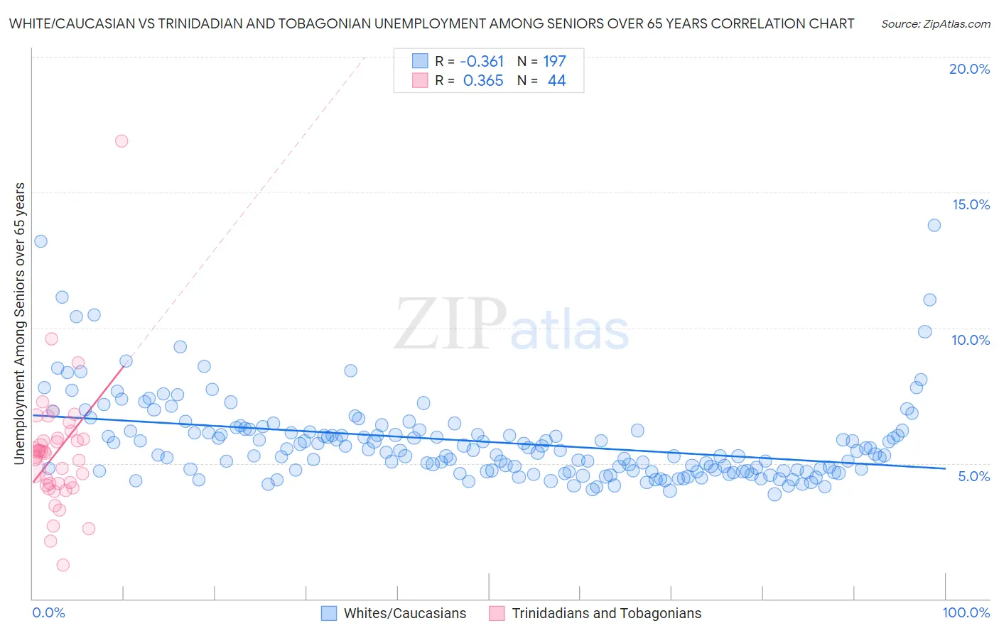 White/Caucasian vs Trinidadian and Tobagonian Unemployment Among Seniors over 65 years