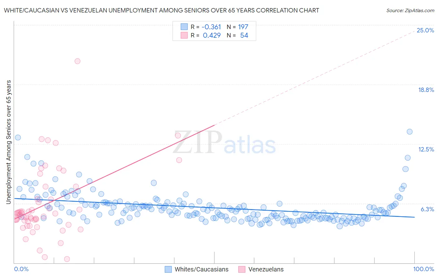 White/Caucasian vs Venezuelan Unemployment Among Seniors over 65 years