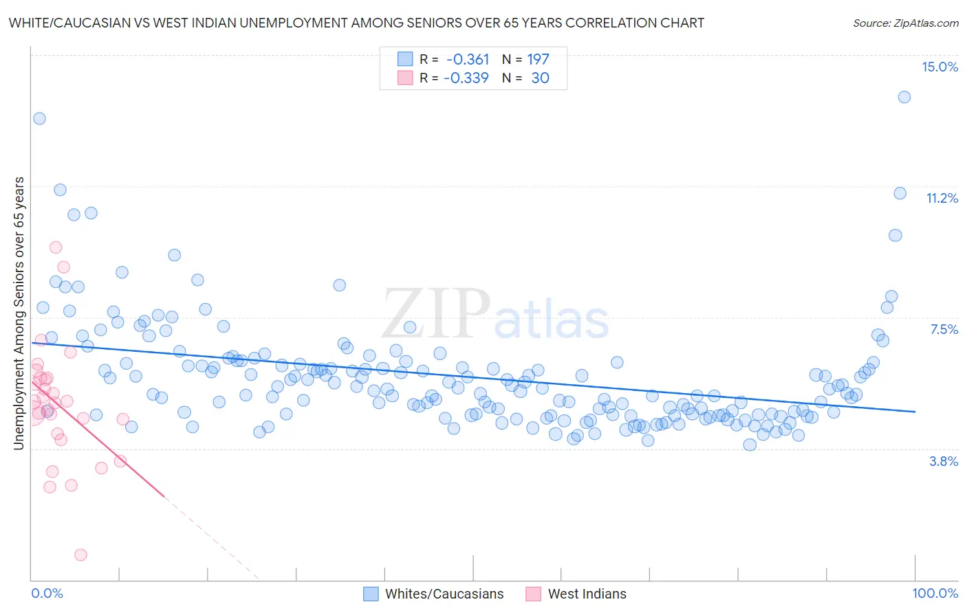White/Caucasian vs West Indian Unemployment Among Seniors over 65 years