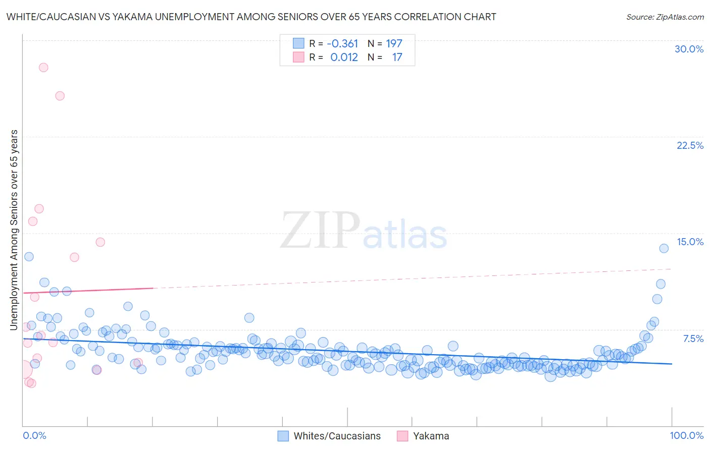 White/Caucasian vs Yakama Unemployment Among Seniors over 65 years