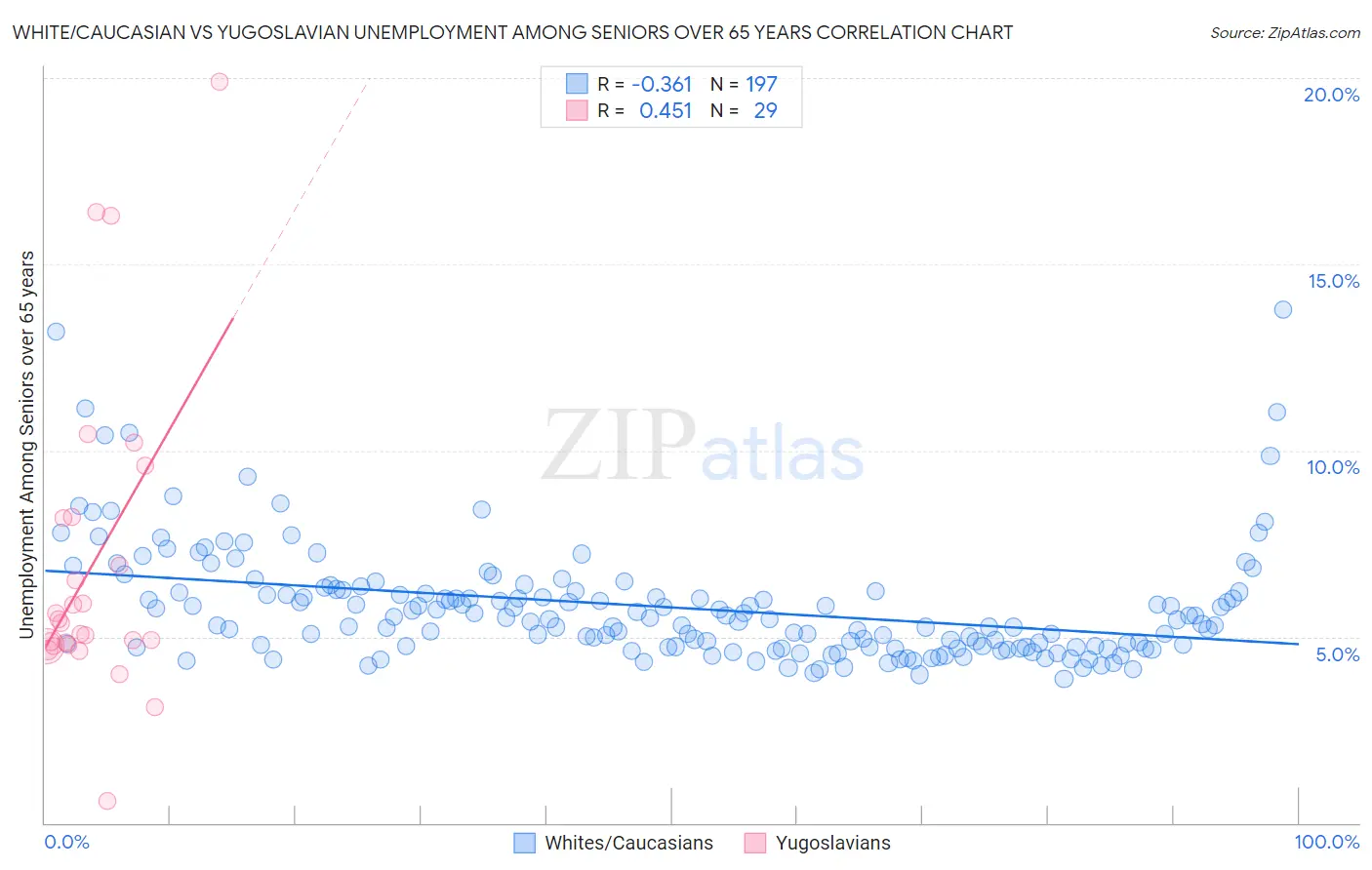 White/Caucasian vs Yugoslavian Unemployment Among Seniors over 65 years