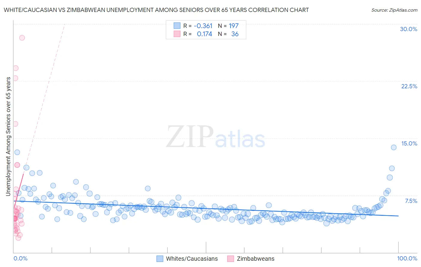White/Caucasian vs Zimbabwean Unemployment Among Seniors over 65 years