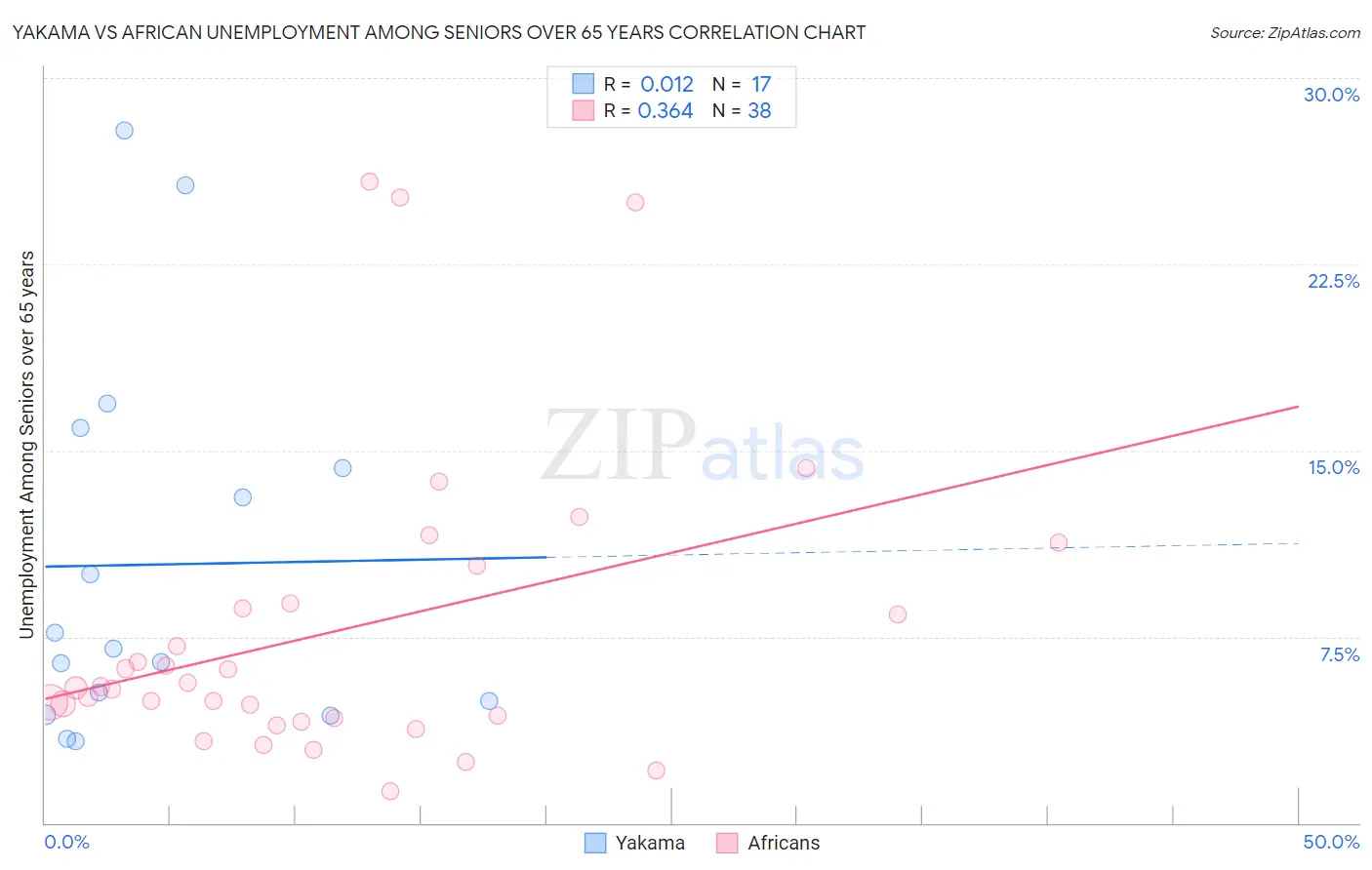 Yakama vs African Unemployment Among Seniors over 65 years