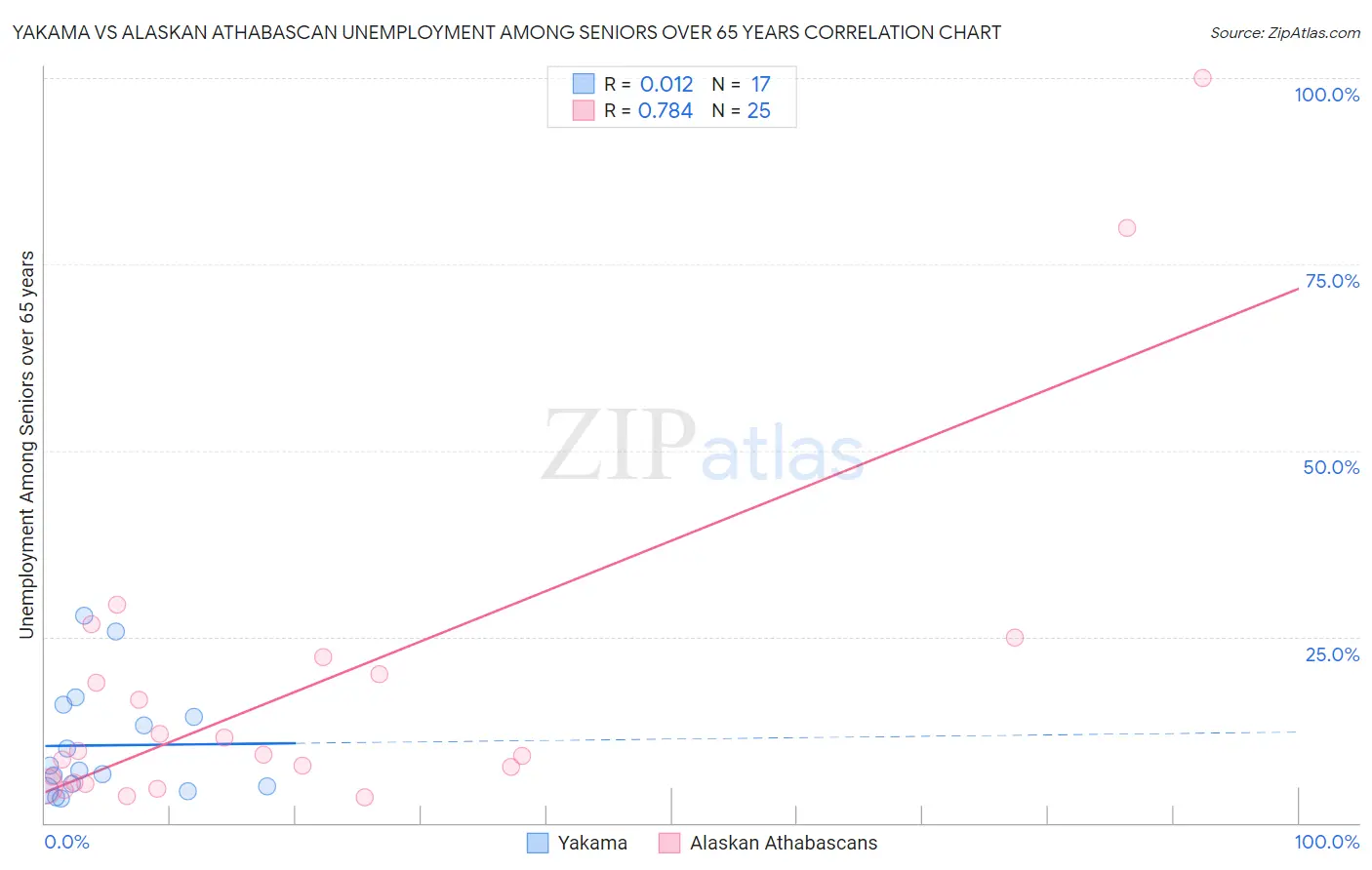 Yakama vs Alaskan Athabascan Unemployment Among Seniors over 65 years