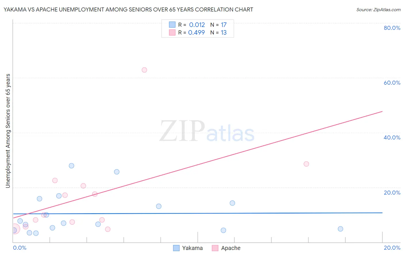 Yakama vs Apache Unemployment Among Seniors over 65 years