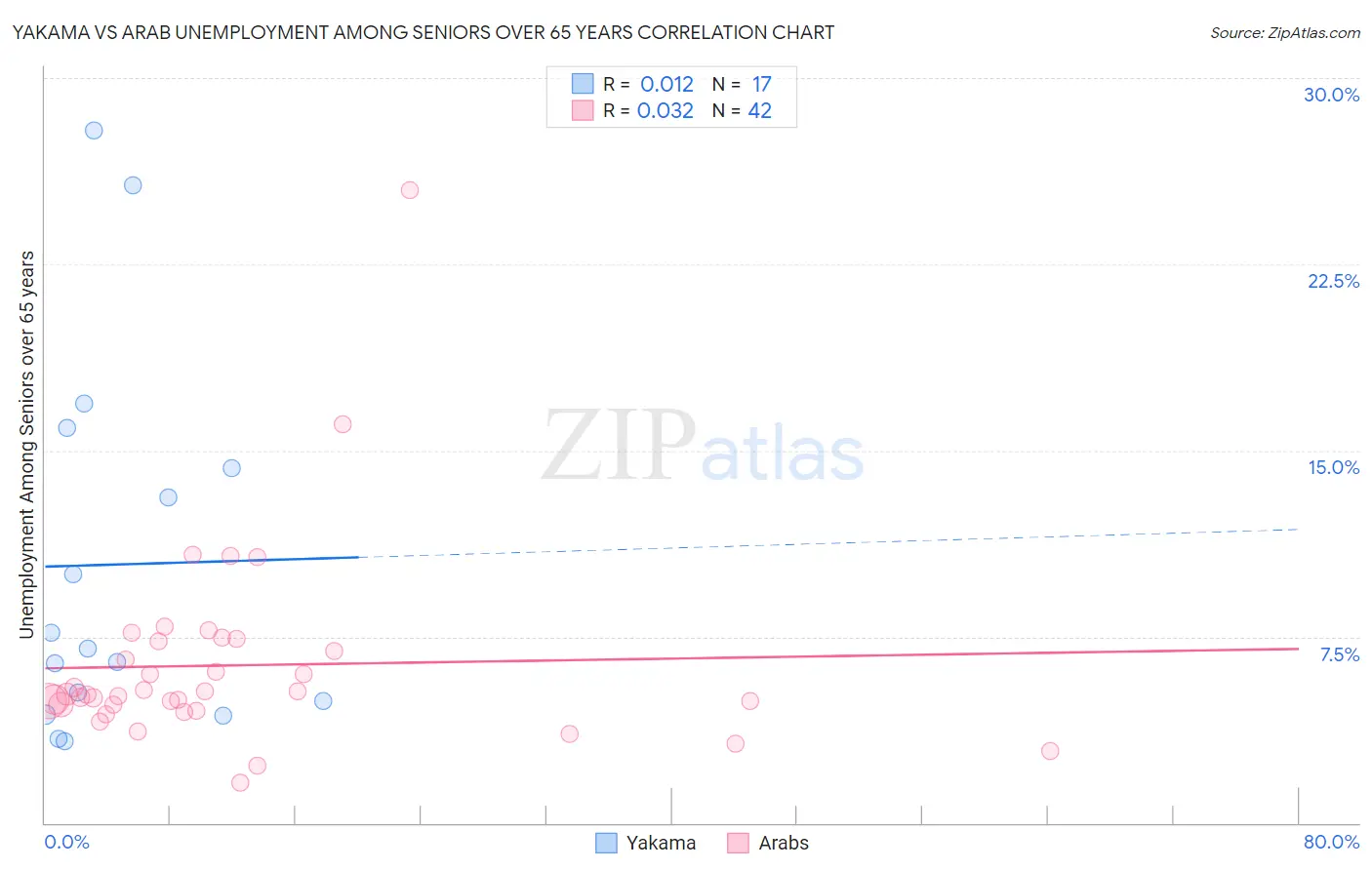 Yakama vs Arab Unemployment Among Seniors over 65 years