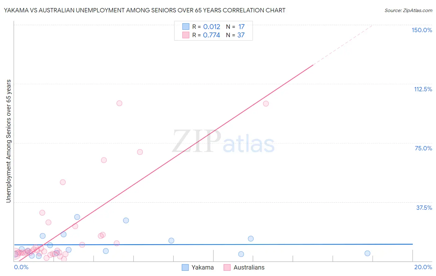 Yakama vs Australian Unemployment Among Seniors over 65 years