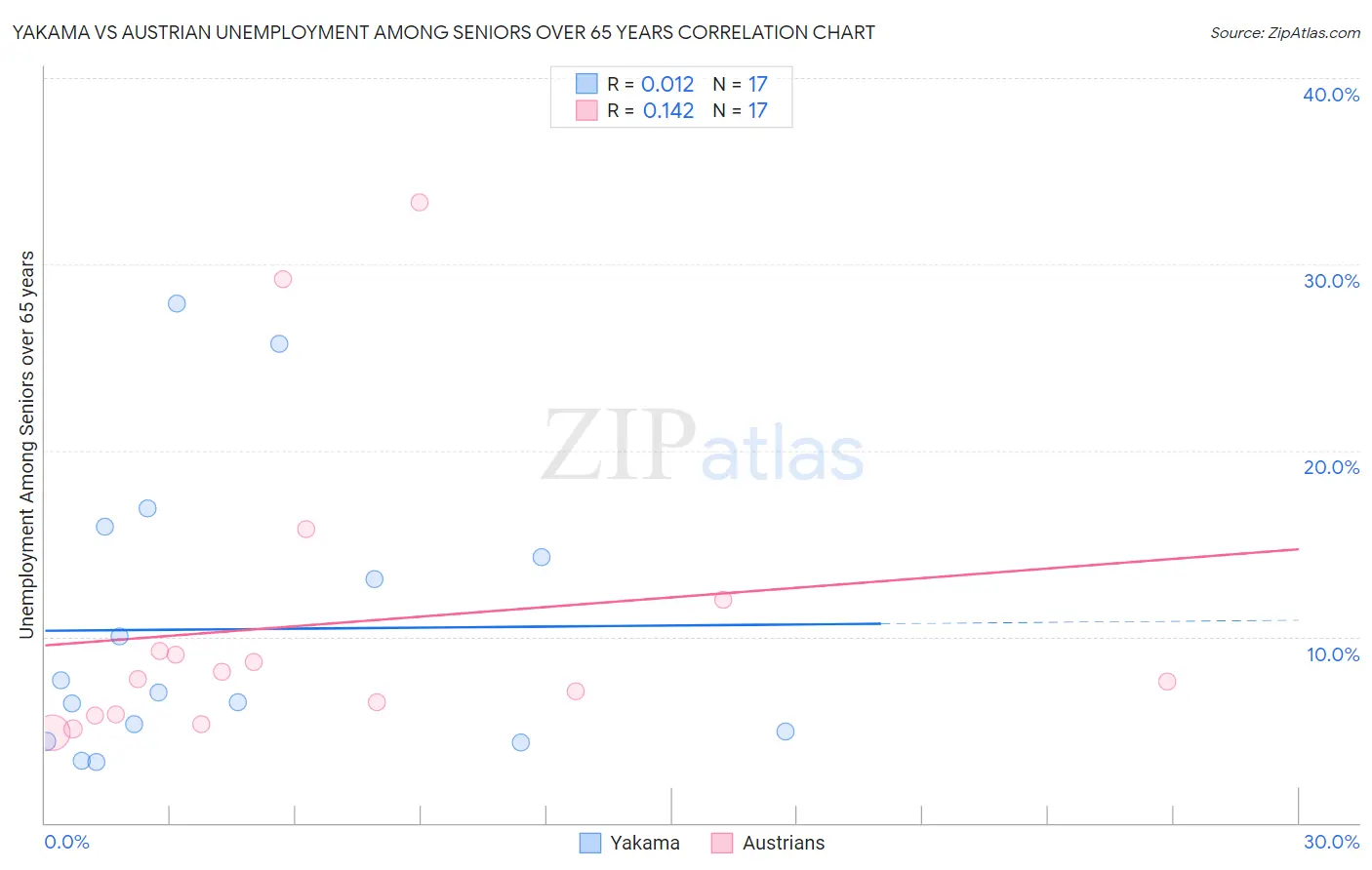 Yakama vs Austrian Unemployment Among Seniors over 65 years