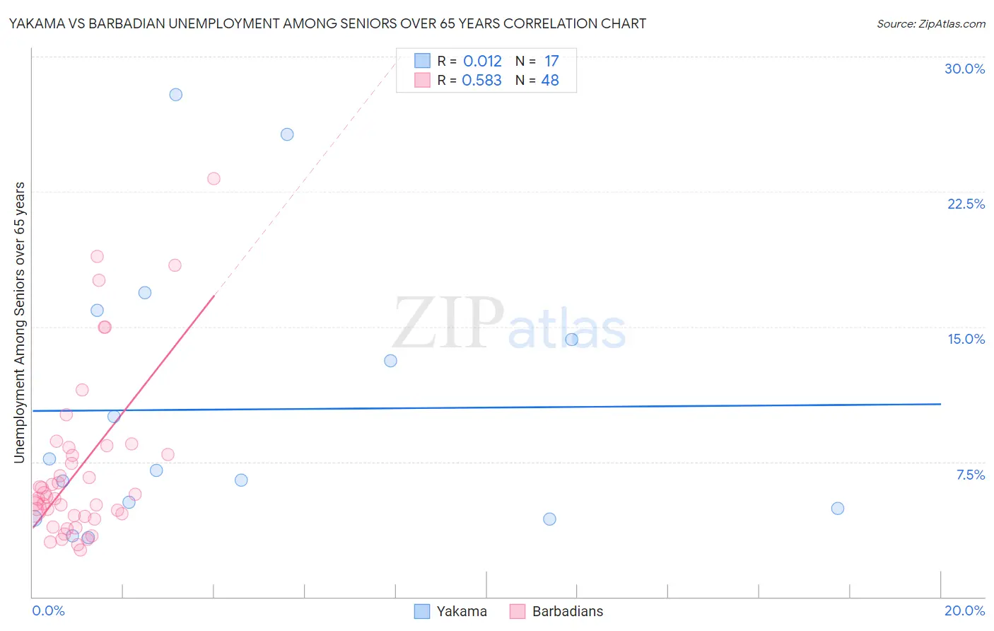 Yakama vs Barbadian Unemployment Among Seniors over 65 years