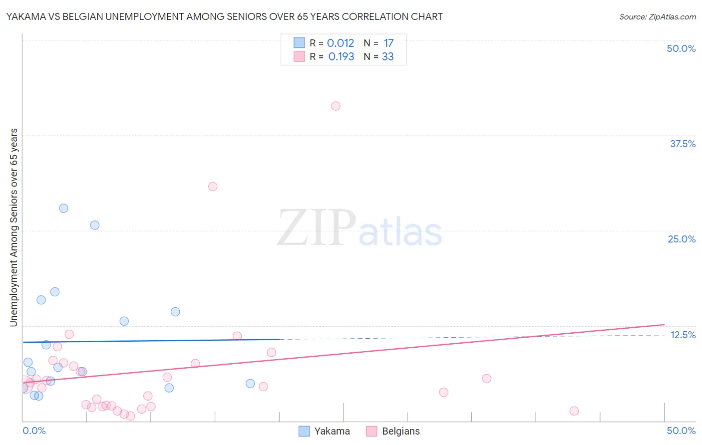 Yakama vs Belgian Unemployment Among Seniors over 65 years