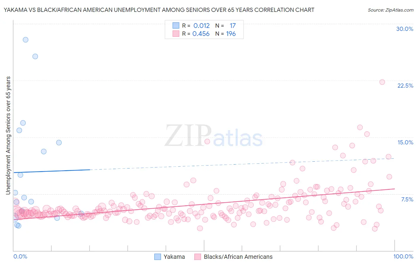 Yakama vs Black/African American Unemployment Among Seniors over 65 years