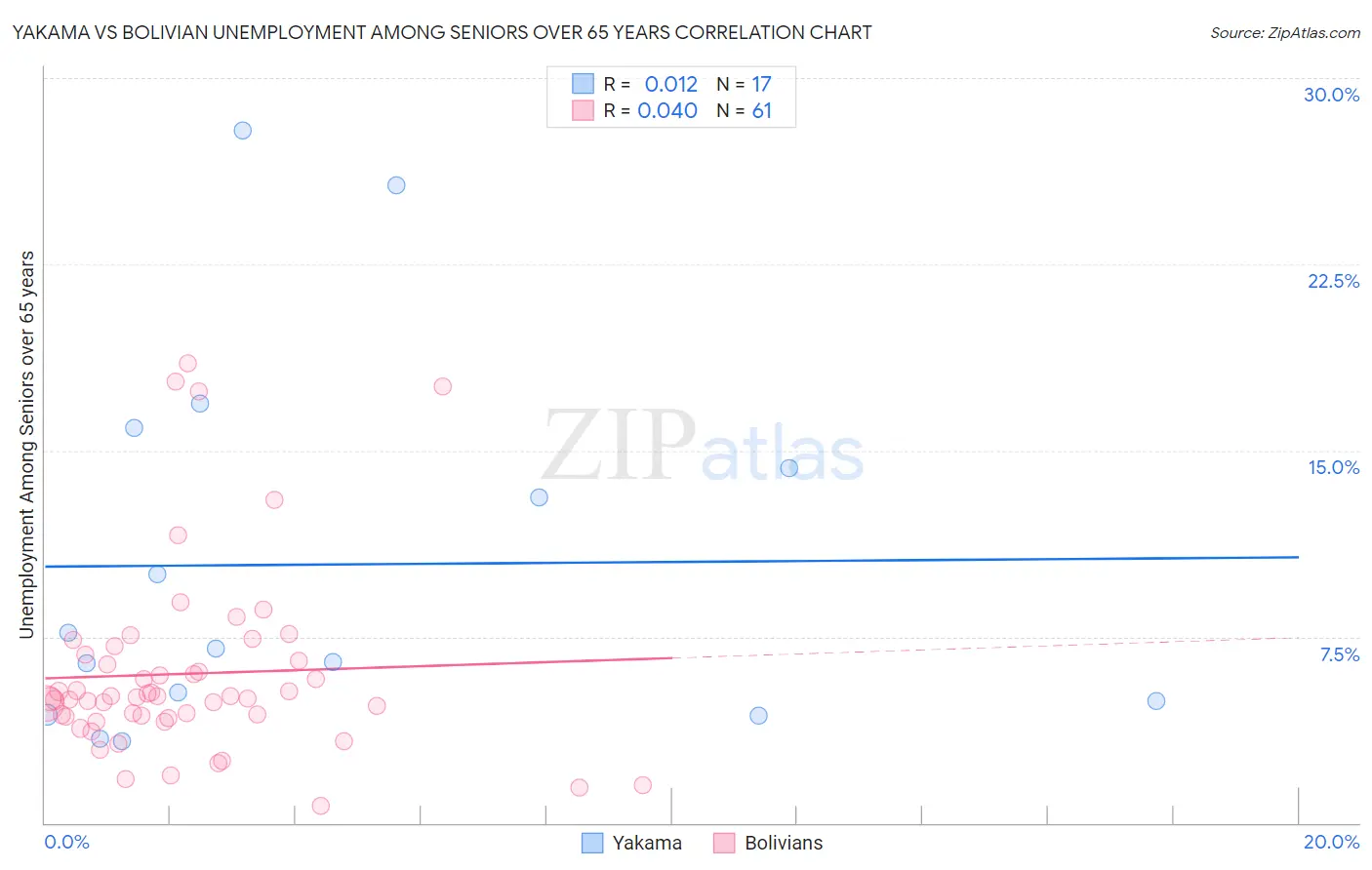 Yakama vs Bolivian Unemployment Among Seniors over 65 years
