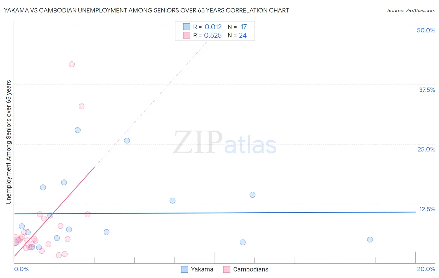 Yakama vs Cambodian Unemployment Among Seniors over 65 years