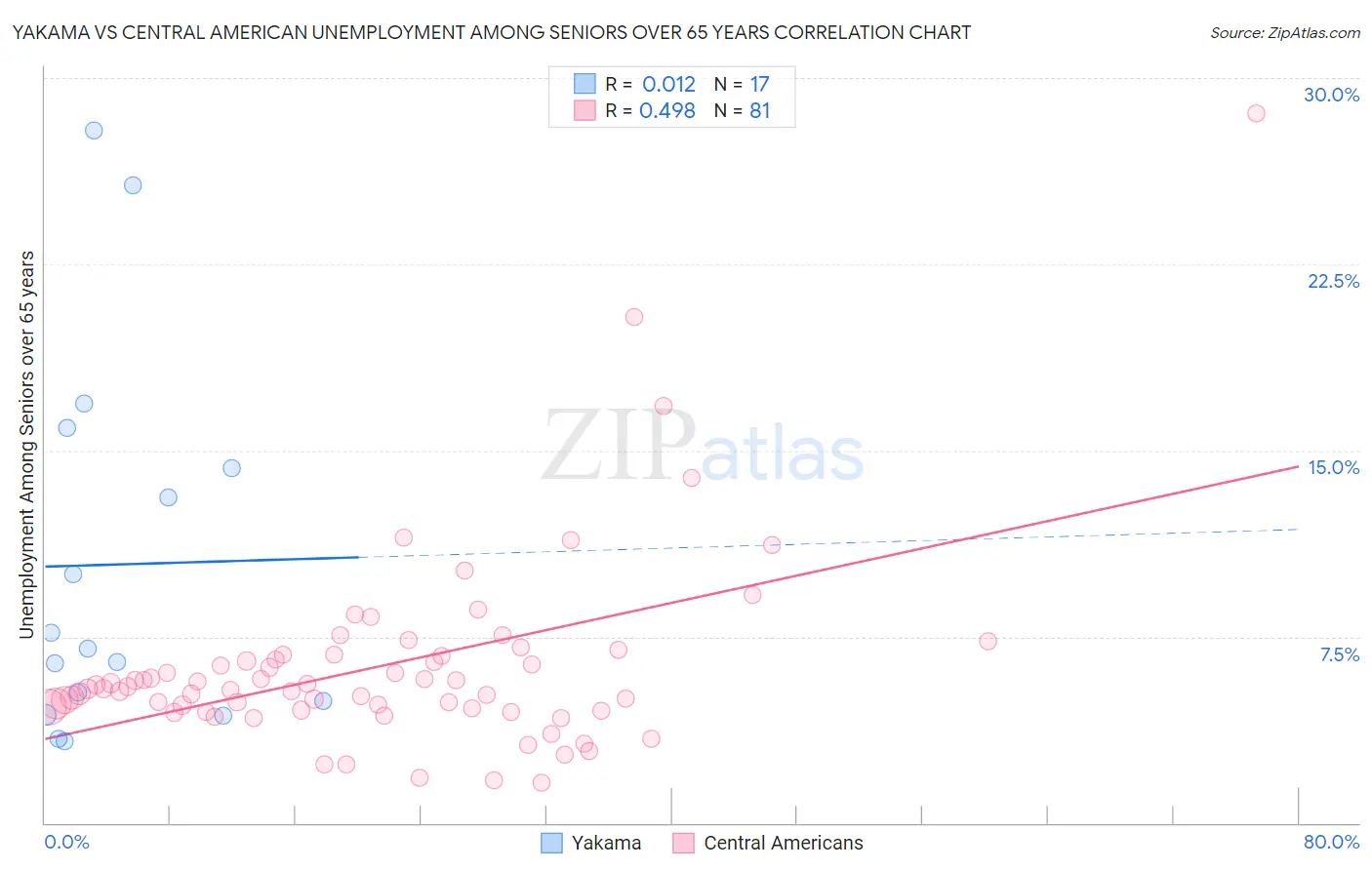Yakama vs Central American Unemployment Among Seniors over 65 years