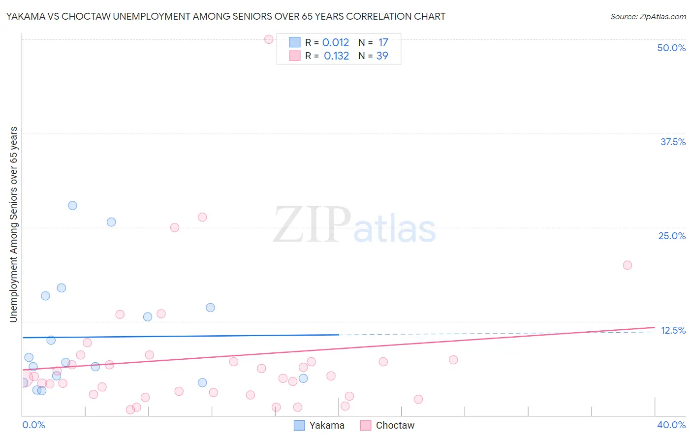 Yakama vs Choctaw Unemployment Among Seniors over 65 years