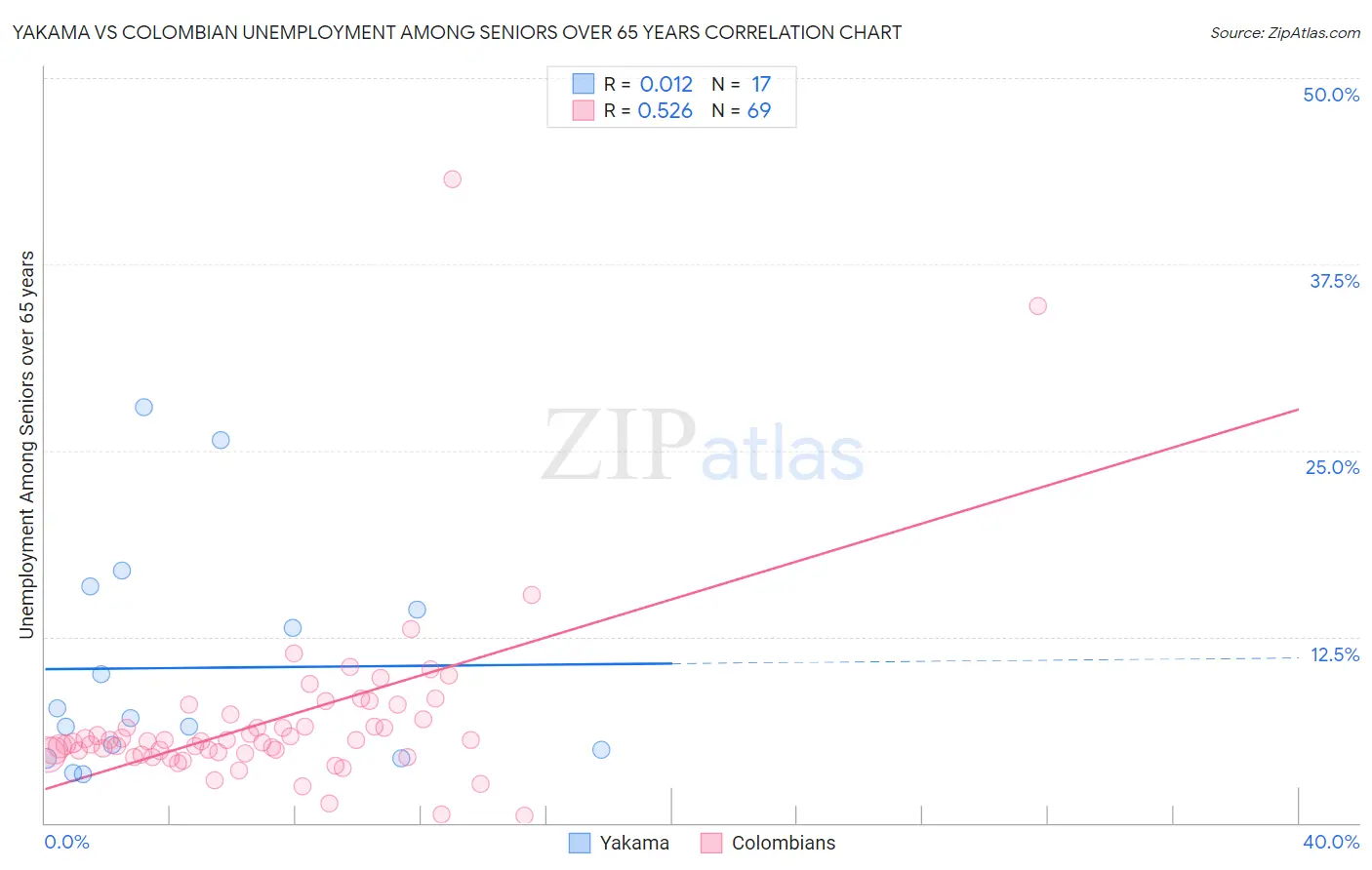 Yakama vs Colombian Unemployment Among Seniors over 65 years