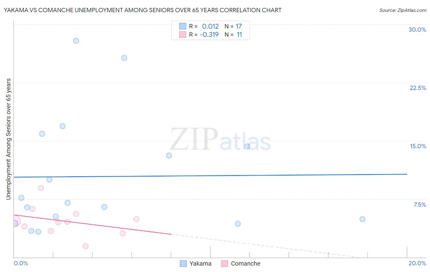 Yakama vs Comanche Unemployment Among Seniors over 65 years